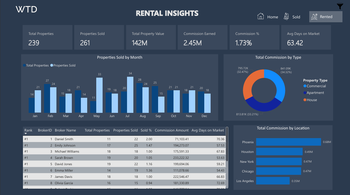 Rental Insights Dashboard